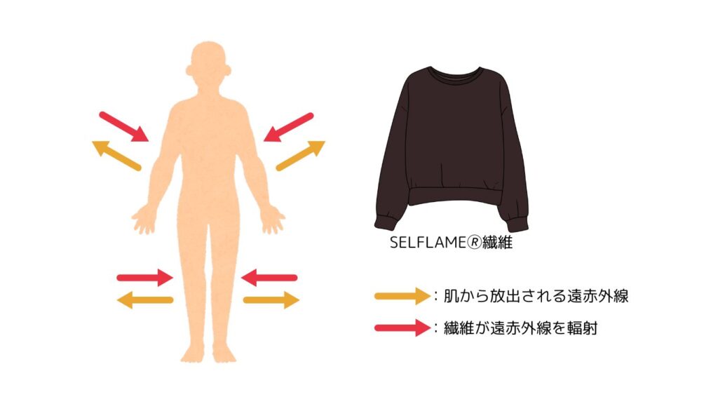 SELFLAME®繊維の説明